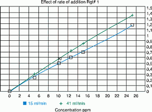Figure 5. The effect of the rate of addition of Reagent #2 (para-phenylenediamine reagent) on the measured absorbance